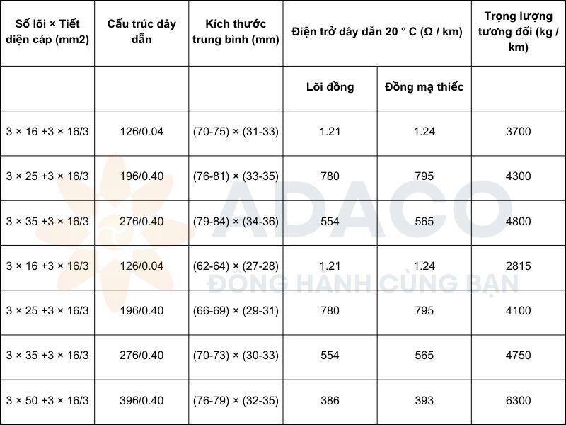 Bảng thông số cấu hình một số loại cáp điện phẳng chống sốc cho cần cẩu dùng điện cao thế (ODM)