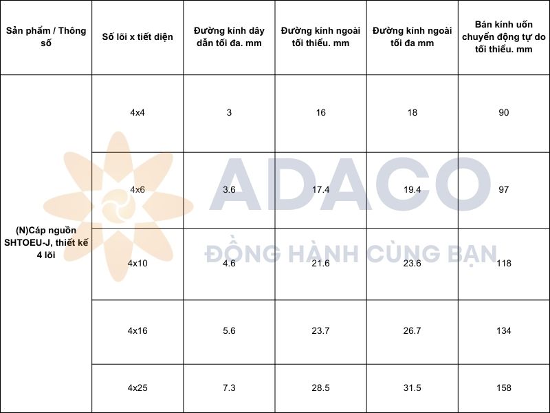 cáp điện (N)SHTOEU-J, thiết kế 4 lõi - CORDAFLEX(SMK) - 1