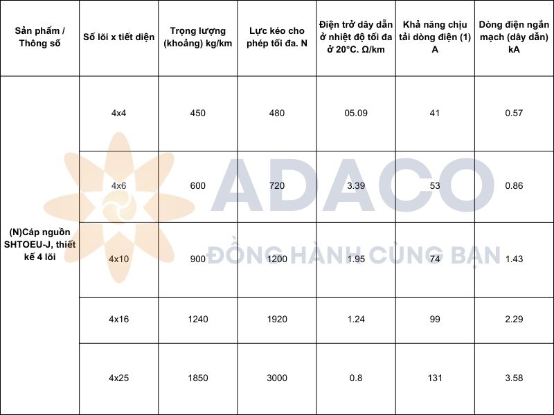 cáp điện (N)SHTOEU-J, thiết kế 4 lõi - CORDAFLEX(SMK) - 2