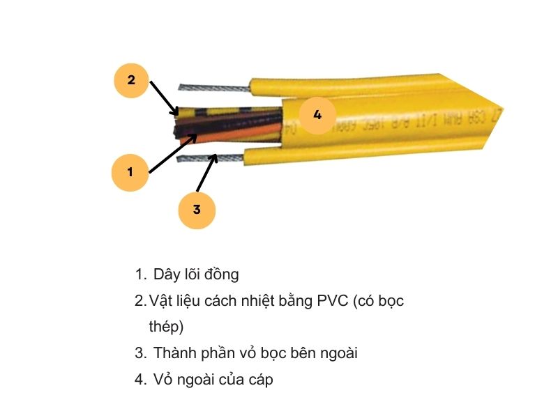 Ảnh minh họa chi tiết cấu tạo của cáp treo điều khiển cổng trục đa tiêu chuẩn PENDANTFLEX (theo UL. CASE)