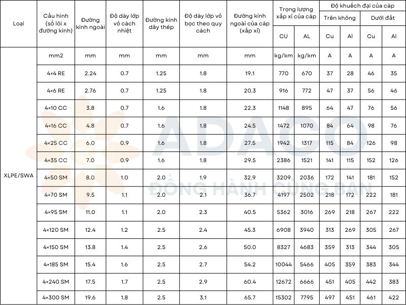 Cáp điện bọc thép (SWA) hạng nặng 120mm 4 lõi - thông số kỹ thuật