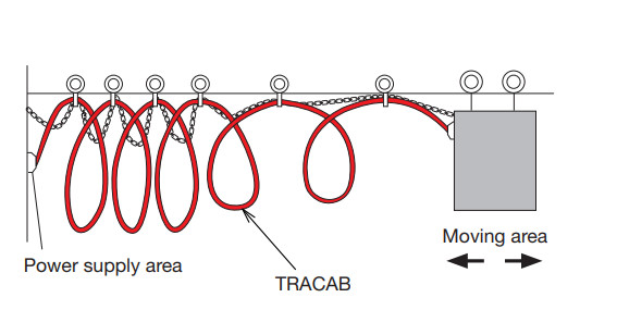 Vị trí lắp đặt cáp điện PUR-HF trên cẩu giàn, cầu trục