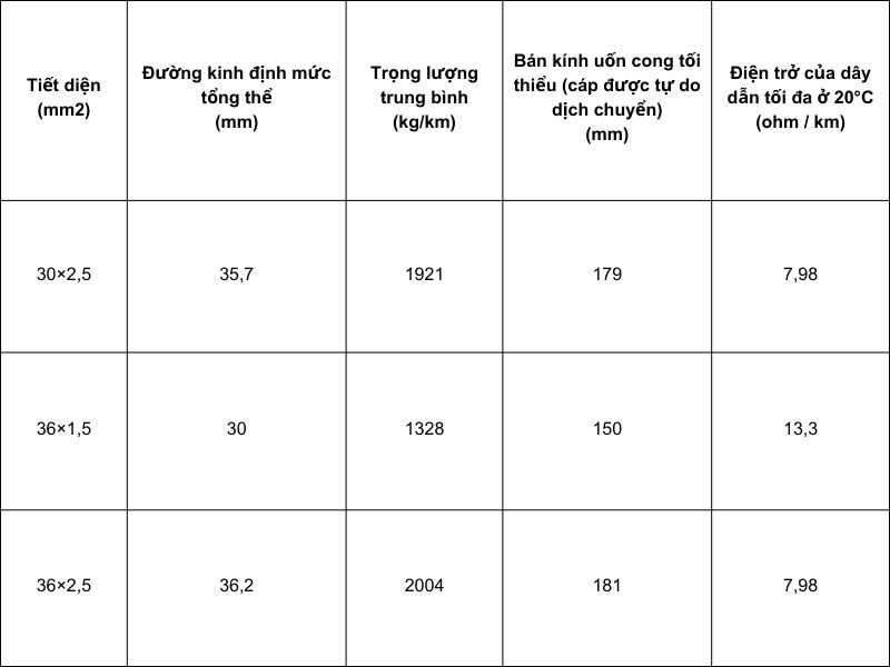 Cáp điện NSHTÖU - 30 và 36 dây dẫn điện