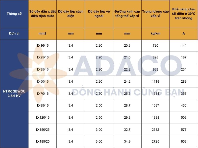 Cáp điện trung thế bọc cao su đơn lõi (N)TMCGEWÖU 