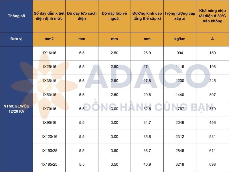 Cáp điện (N)TMCGEWÖU đơn lõi cho ứng dụng điện trung thế bọc cao su