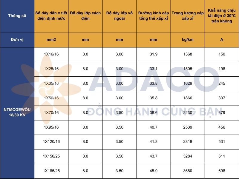 Cáp điện (N)TMCGEWÖU trung thế đơn lõi bọc cao su hai lớp 