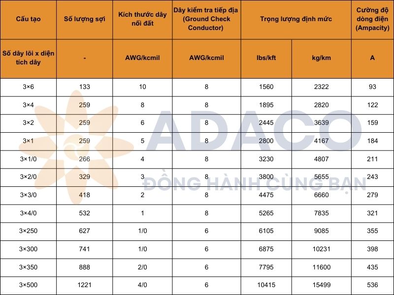 Thông số, cấu hình cáp điện SHD-GC tròn 5kV vỏ CPE ba lõi dây