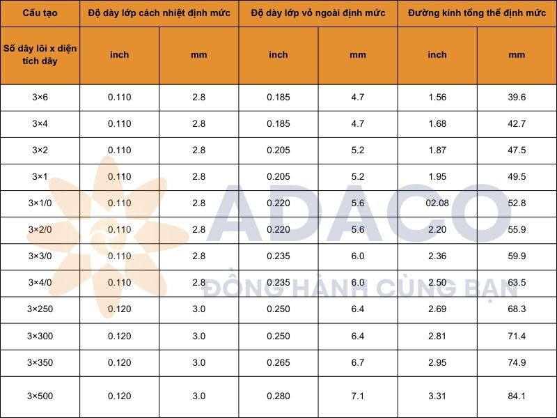 Thông số, cấu hình cáp điện SHD-GC tròn 5kV vỏ CPE ba lõi dây