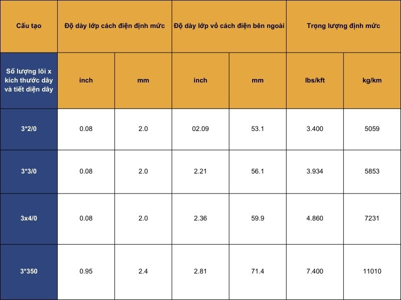 Cáp điện cao áp loại SHD-CGC dùng cho khai thác khoáng sản trong điều kiện nguy hại