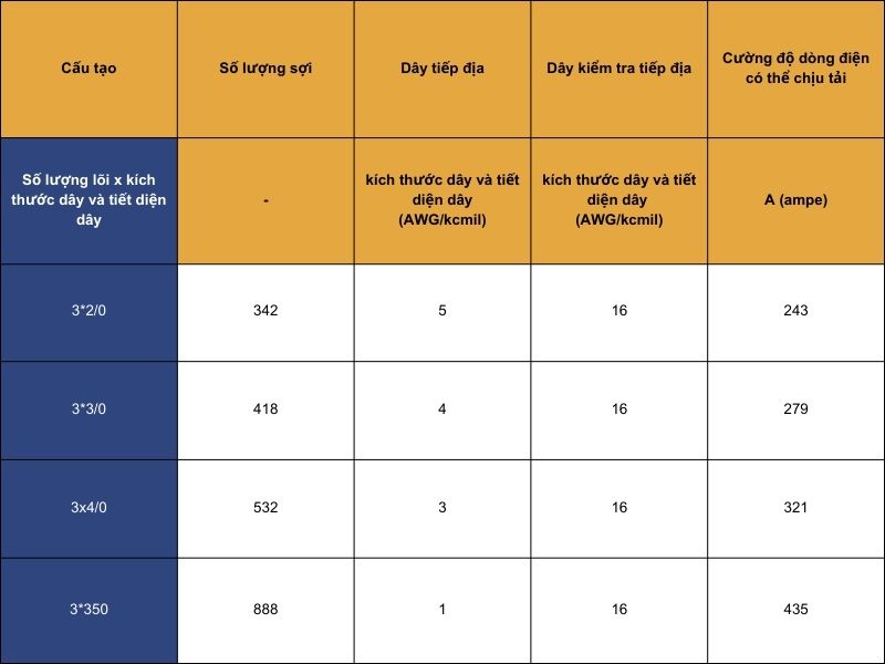 Cáp điện cao áp loại SHD-CGC dùng cho khai thác khoáng sản trong điều kiện nguy hại