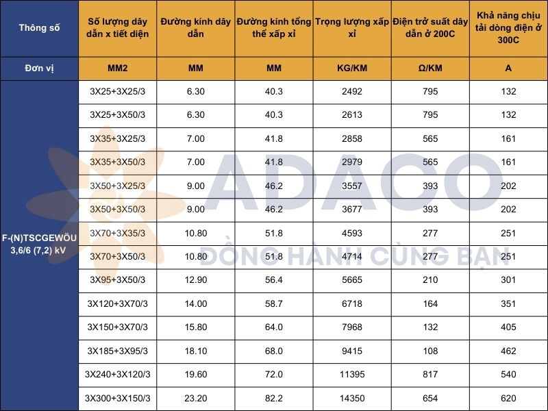 Cáp điện dẹt trung thế F-(N)TSCGEWÖU