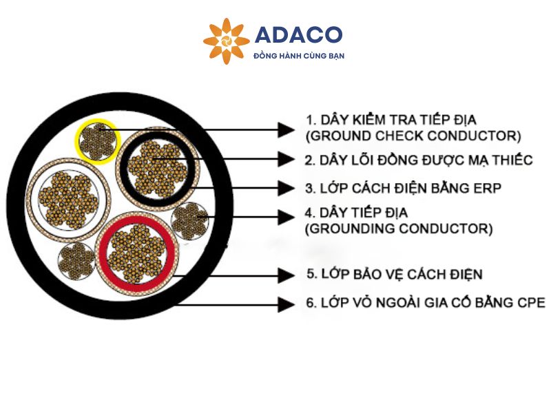 Cáp điện di động SHD-GC tròn - ba dây lõi - vỏ ngoài CPE 2kV