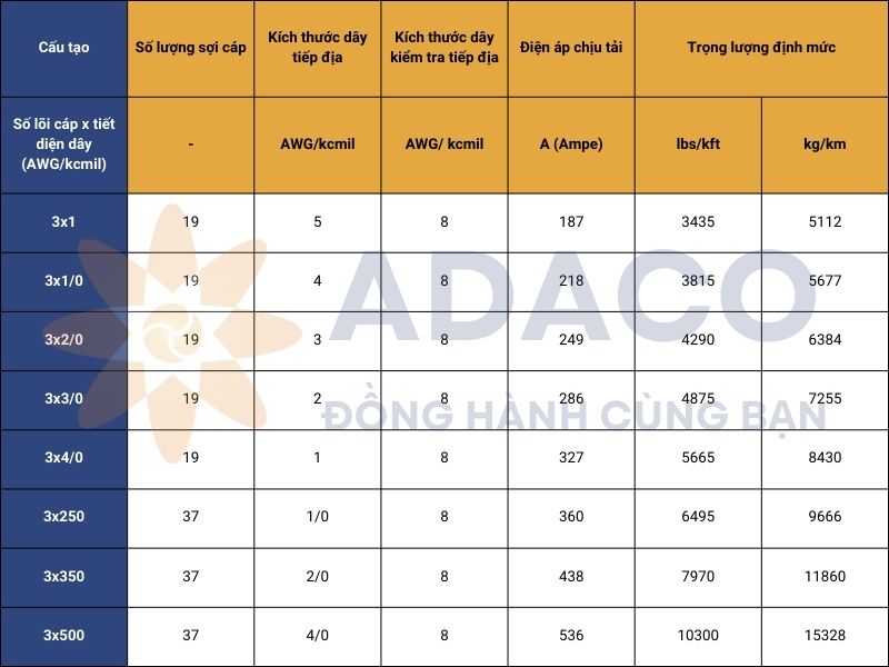 cáp điện ba pha MP-GC 25kV vỏ CPE