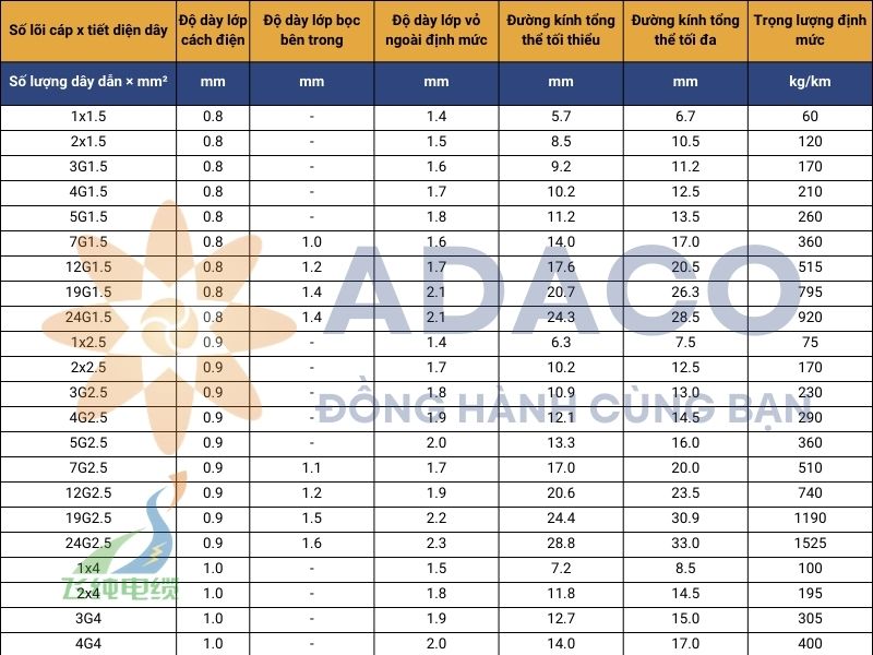 cáp điện H07RN-F/A07RN-F 450/750V