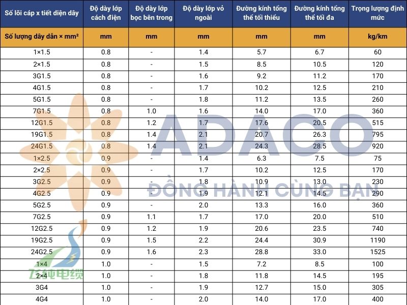 cáp điện H07RN8-F 450/750V