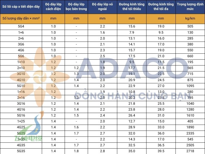 cáp điện H07RN8-F 450/750V