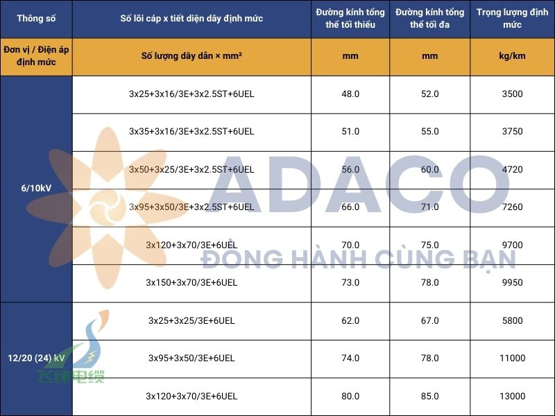 Cáp nối điện trung thế (N)TSCGECWOEU