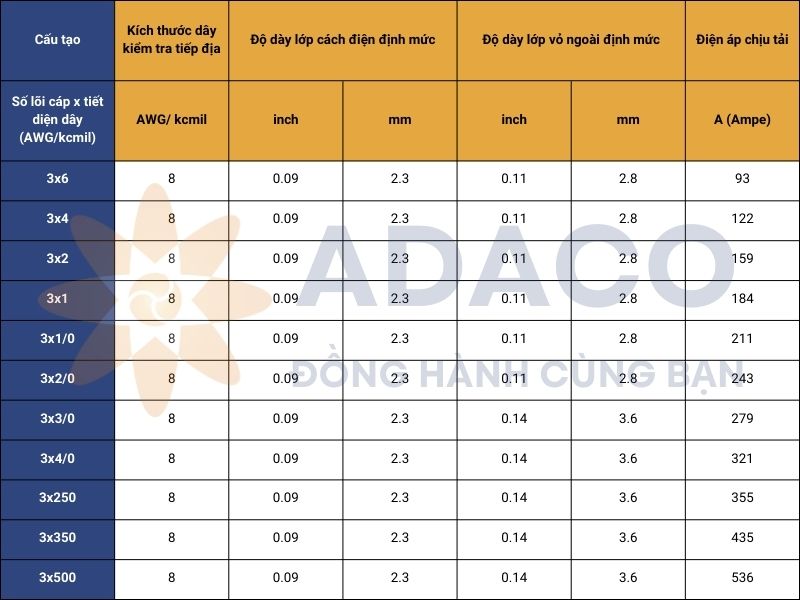 Cáp điện MP-GC vỏ EPR/CPE 5000V