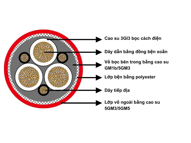 Cáp cuộn (N)TSCGEWOEU cho máy xúc, máy múc