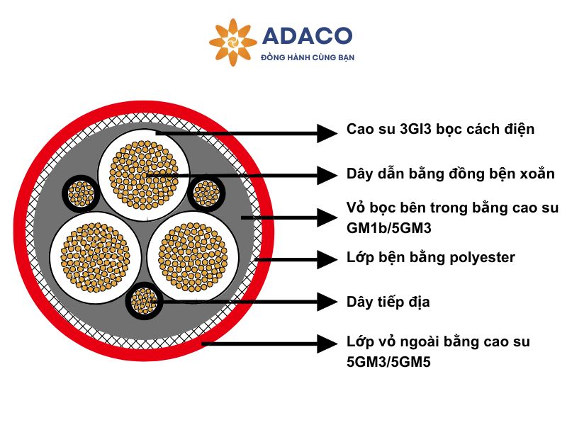 Cấu tạo cơ bản của cáp điện (N)TSCGEWÖU dùng cho ứng dụng kéo vào cuộn cáp trong khai mỏ