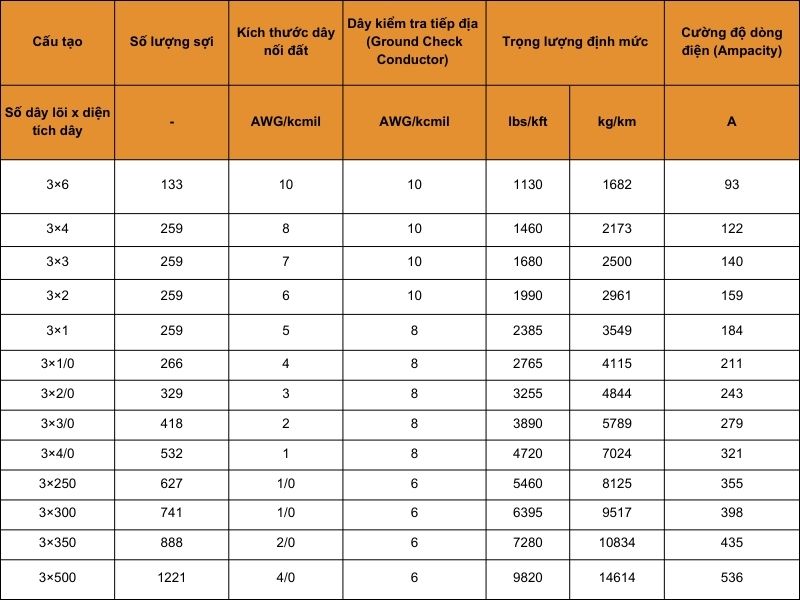 Cáp điện di động SHD-GC tròn - ba dây lõi - vỏ ngoài CPE 2kV