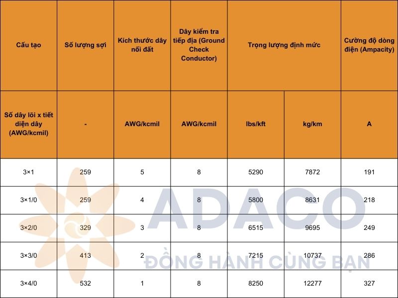 cáp điện SHD-GC tròn 25kV vỏ CPE ba lõi dây