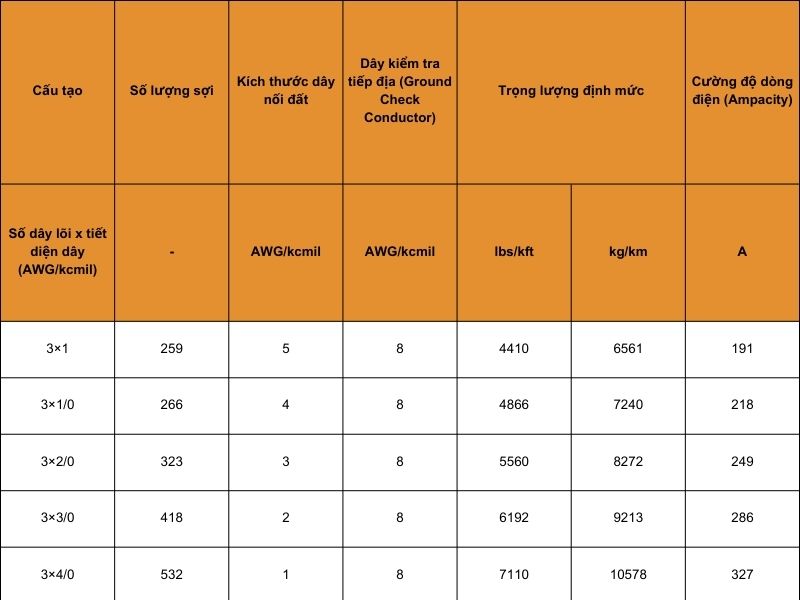 cáp điện SHD-GC tròn 25kV vỏ TPU ba lõi dây