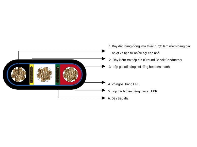 Cáp điện dẹt di động loại G-GC 2kV ba lõi