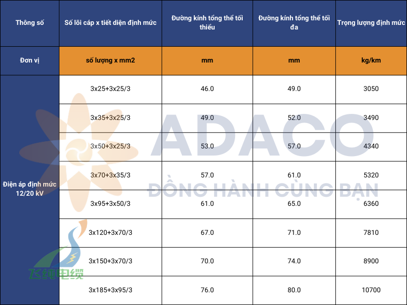 Cáp cuộn trung thế (N)TSCGEWOEU không sợi quang