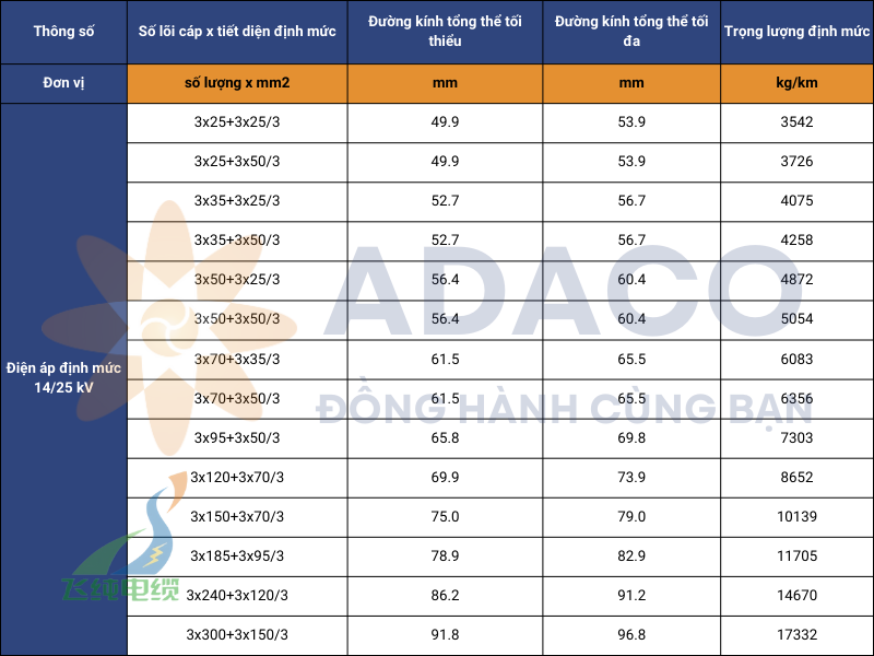 Cáp cuộn trung thế (N)TSCGEWOEU không sợi quang