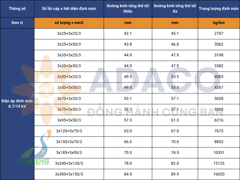 Cáp cuộn trung thế (N)TSCGEWOEU không sợi quang