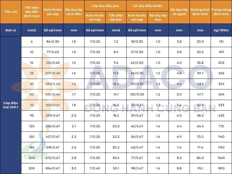 Cấu hình và kích thước cáp điện Type 240.1