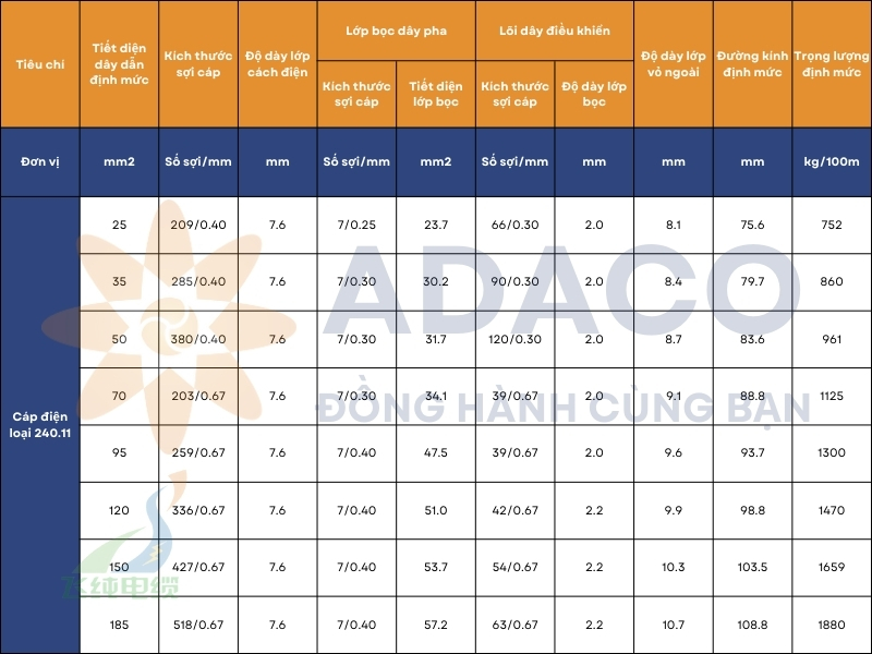 Cấu hình và kích thước cáp điện loại 240.11