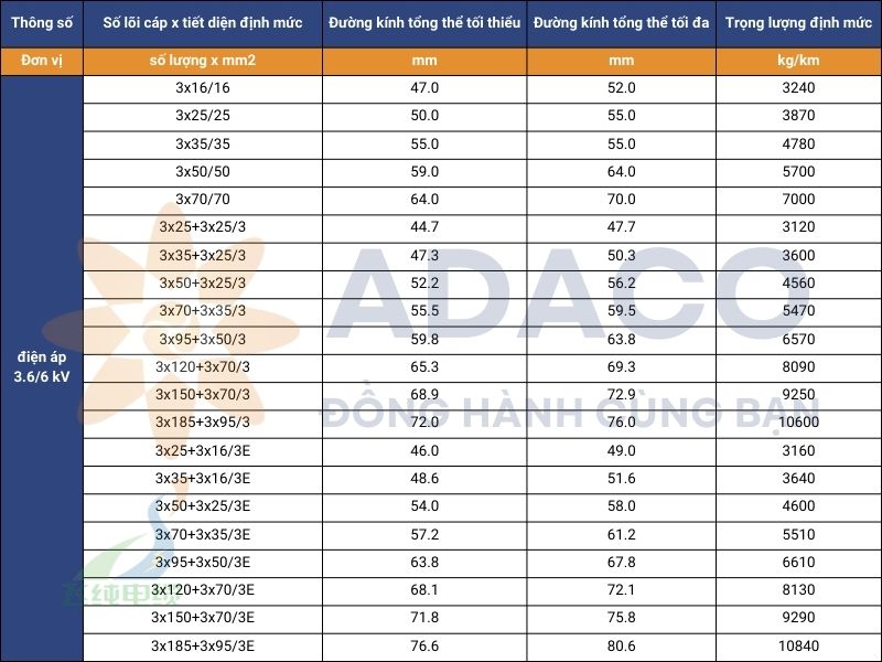 cáp điện trung thế NTSCGEWOEU dùng cho môi trường nước