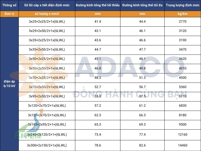 cáp điện trung thế lắp cố định (N)TSCGEWOEU có cáp quang