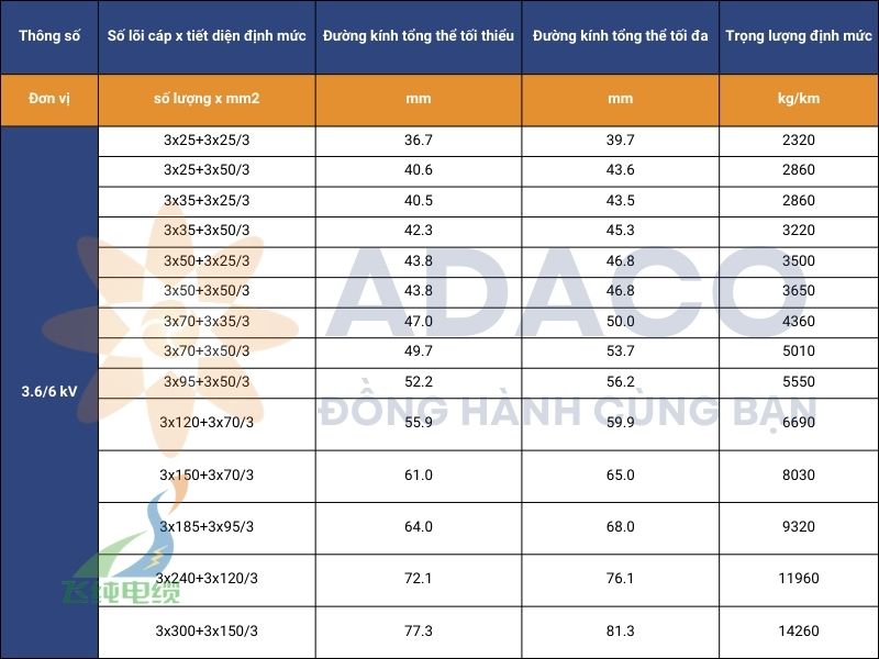 cáp điện trung thế lắp cố định (N)TSCGEWOEU không có cáp quang