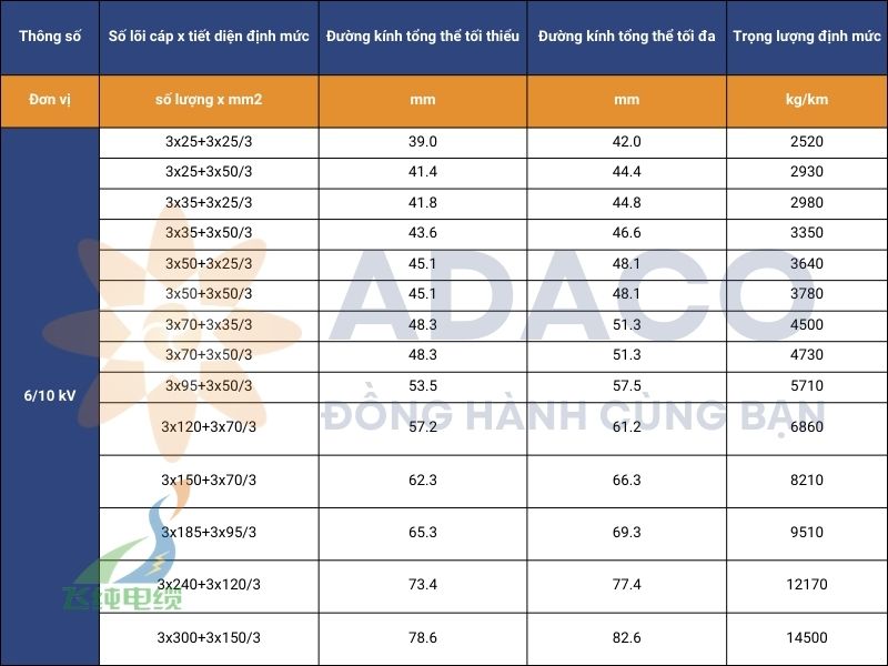 cáp điện trung thế lắp cố định (N)TSCGEWOEU không có cáp quang