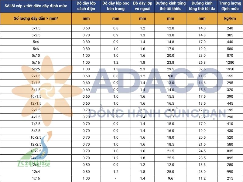 cáp điện dẻo (N)SHOEU 0.6/1kV