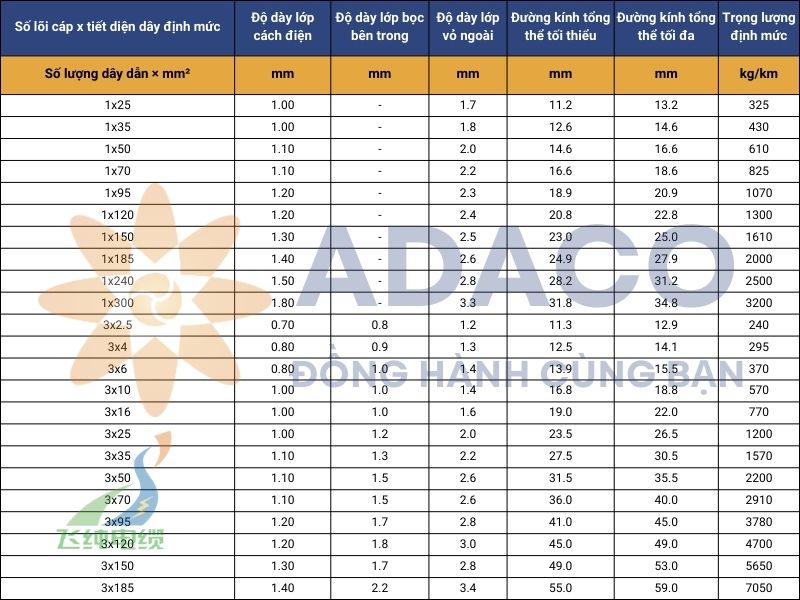 cáp điện dẻo (N)SHOEU 0.6/1kV