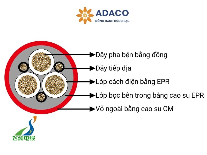 cáp điện trung thế lắp cố định (N)TSCGEWOEU không có cáp quang