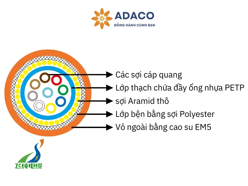 cáp quang dẻo (Flexible Fibre Optic cable)