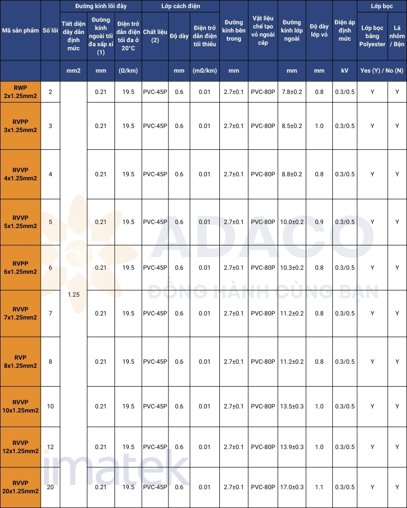 Cáp điện bọc chống nhiều Imatek