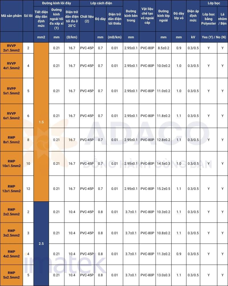 Cáp điện bọc chống nhiều Imatek