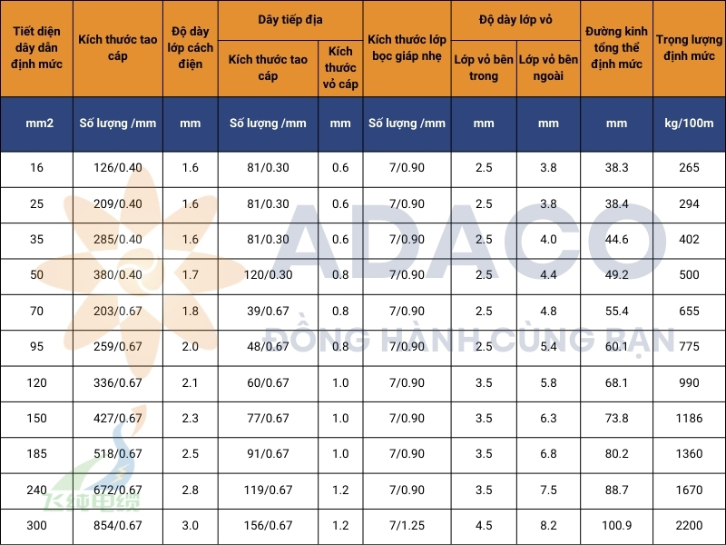 Cấu hình và kích thước cáp điện Type 412