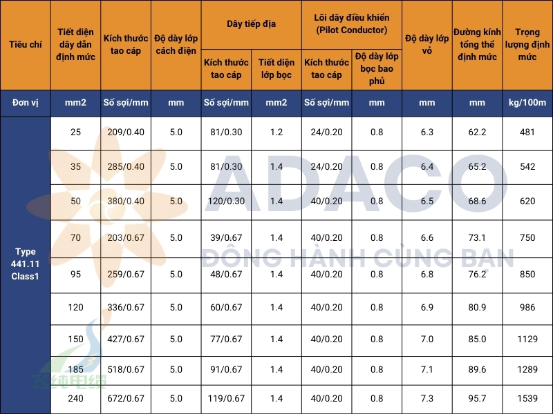 Cáp điện Type 441 Class 1