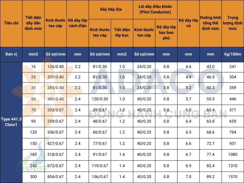 cáp điện Type 441 Class 1 AS/NZS