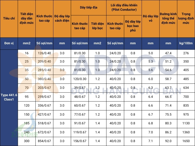 cáp điện Type 441 Class 1