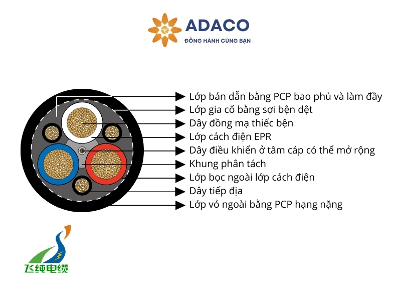 Cấu tạo cáp điện Type 441 điện áp 1.1-1.1 kV