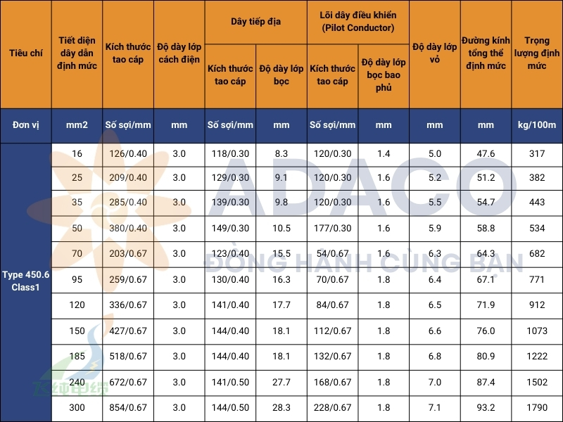 Cáp điện Type 450 Class 1 chuẩn AS/NZS