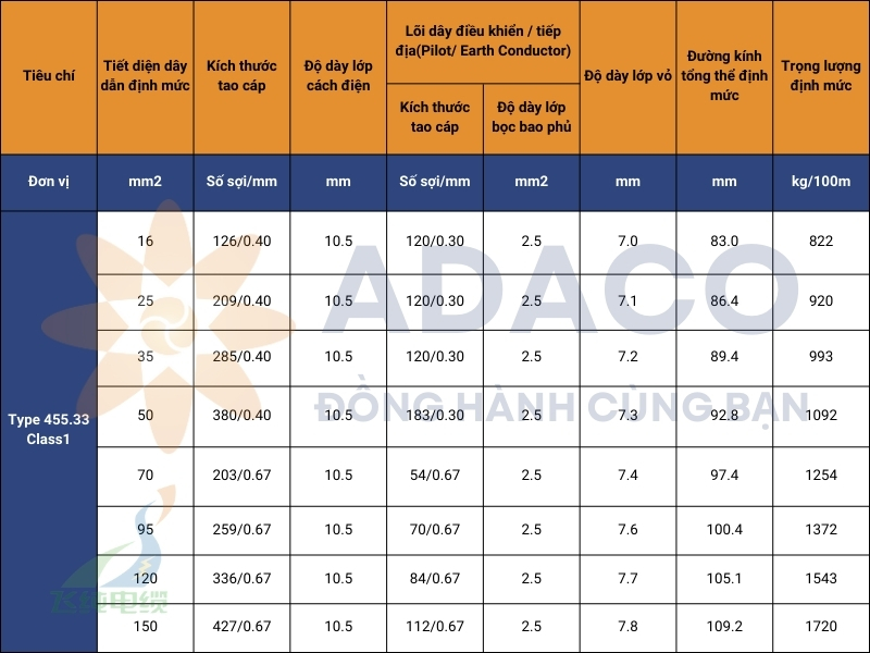 Cáp điện Type 455 Class 1